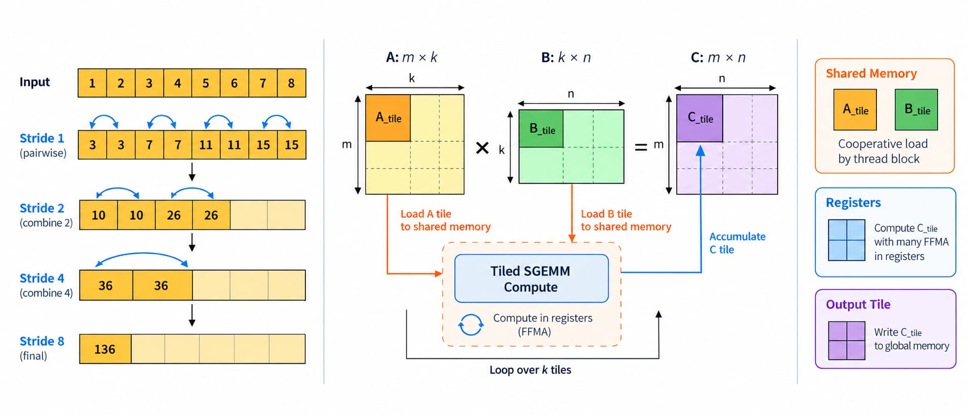 Preview of SGEMM & Reduction Kernels